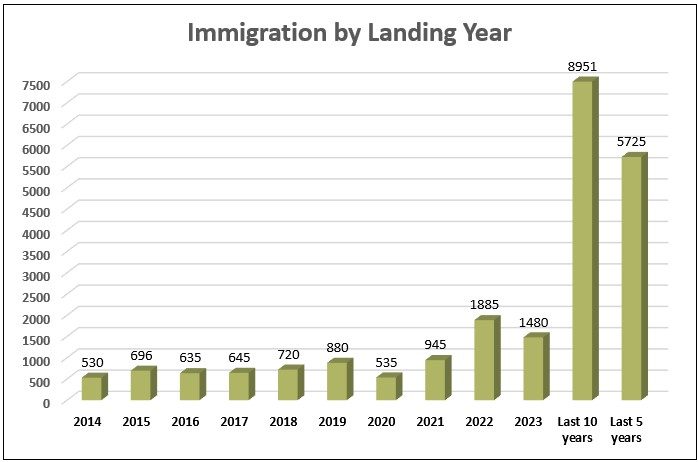 2023 Immigration