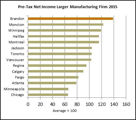 Pre tax net Income Lg Manufacturing Comp1